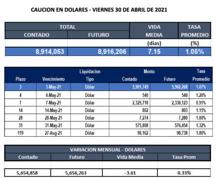 Cauciones bursátiles en dólares al 30 de abril 2021