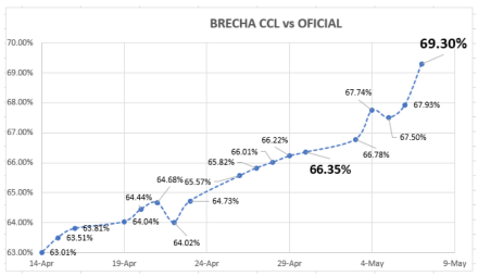 Evolución semanal de las cotizaciones del dolar al 7 de mayo 2021