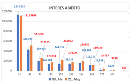 Evolución de las cotizaciones del dolar al 21 de mayo 2021