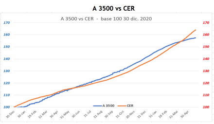 Evolución de las cotizaciones del dolar al 21 de mayo 2021