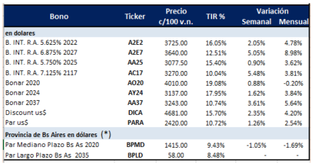 Bonos en dolares al 3 de Julio 2019
