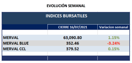 Índices bursátiles - Evolución semanal al 16 de julio 2021