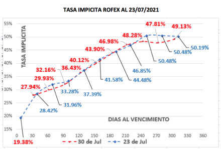 Evolución de las cotizaciones del dolar al 30 de julio 2021