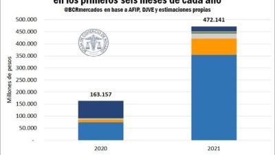 Retenciones al campo: creció la recaudación del Gobierno un 56% en el primer semestre y alcanzó los $451 mil millones