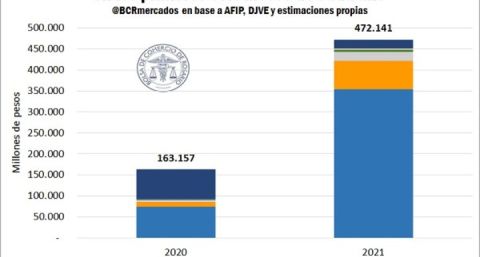 Retenciones al campo: creció la recaudación del Gobierno un 56% en el primer semestre y alcanzó los $451 mil millones