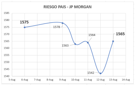 Índice de Riesgo País al 13 de agosto 2021