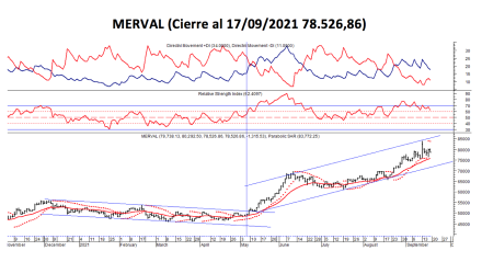 Índices Burátiles - MERVAL al 17 de septiembre 2021