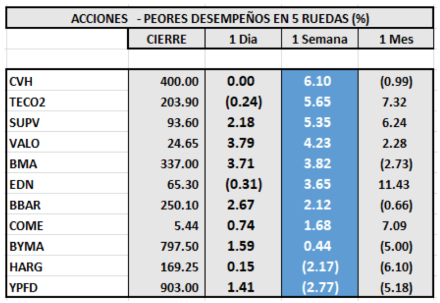 Índices bursátiles - Acciones de peor desempeño al 15 de octubre 2021