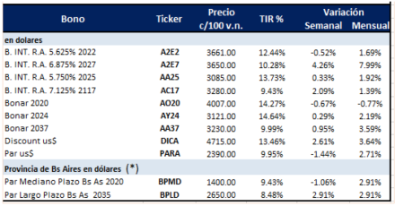 Bonos en dólares al 5 de Julio 2019