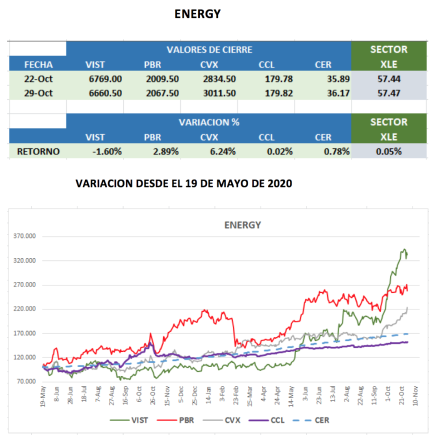CEDEARs - Variaciónes al 29 de octubre 2021