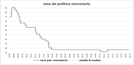 Tasa de política monetaria al 12 de noviembre 2021