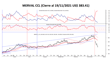 Índices bursátiles - MERVAL CCL al 19 de noviembre 2021