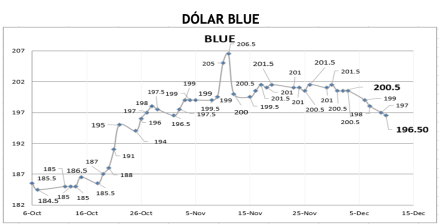 Evolución de las cotizaciones del dólar al 10 de diciembre 2021