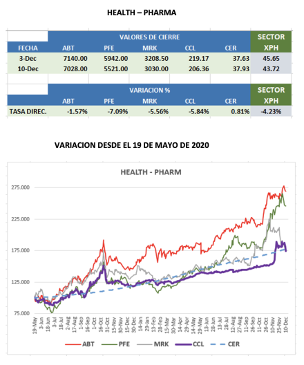 CEDEARs - Evolución semanal al 10 de diciembre 2021