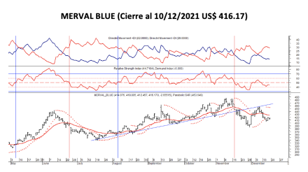 Indices bursátiles - MERVAL blue al 17 de diciembre 2021