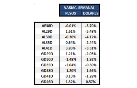 Captura de Bonos argentinos en dólares al 24 de diciembre 2021 2021-12-25 a la(s) 15.45.28.png