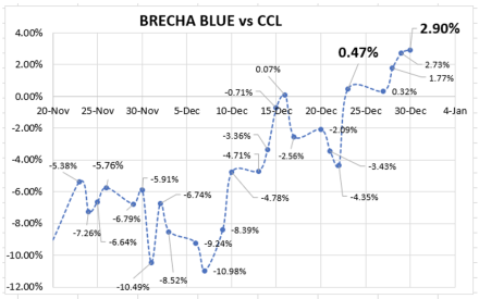 Variación de las cotizaciones del dólar al 31 de diciembre 2021