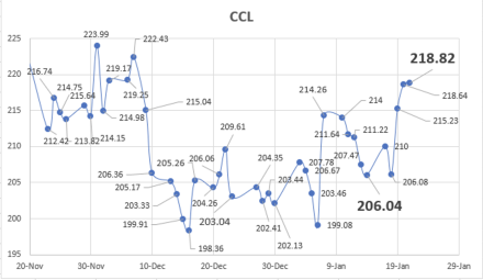 Evolución de las cotizaciones del dólar al 21 de enero 2022