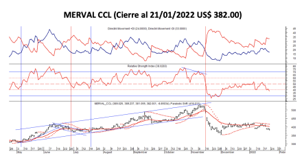 Indices bursátiles - MERVAL CCL al 21 de enero 2022