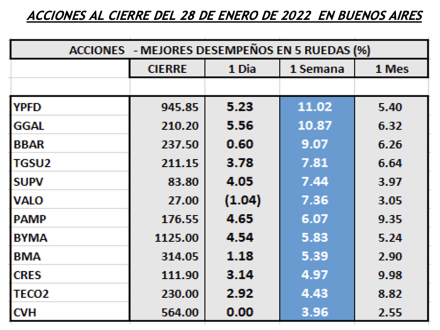 Indices bursátiles - Acciones de mejor desempeño al 28 de enero 2022