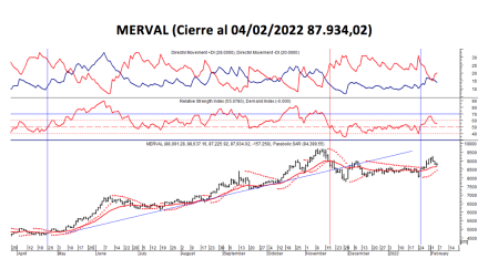 Indices bursátiles - MERVAL al 4 de febrero 2022