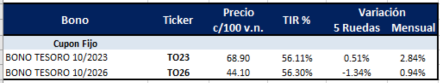 Bonos argentinos en pesos al 4 de febrero 2022