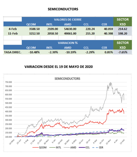 Evolución semanal de los CEDEARs al 11 de febrero 2022