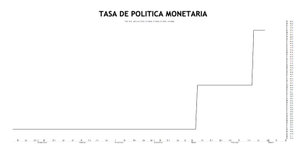 Tasa de política monetaria al 25 de febrero 2022