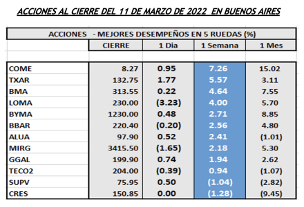 Indices bursátiles - Acciones de mejor desempeño al 18 de marzo 2022