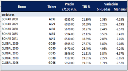 Bonos argentinos en dólares al 18 de marzo 2022
