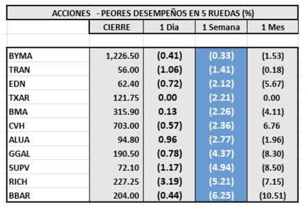 Indices bursátiles - Acciones de peor desempeño 13 de abril 2022