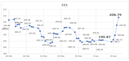 Evolución de las cotizaciones del dólar al 22 de abril 2022