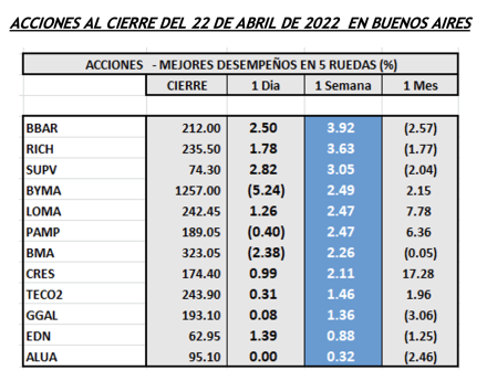 Indices bursátiles - Acciones de mejor desempeño al 22 de abril 2022