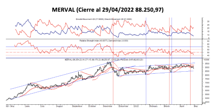 Indices bursártiles - MERVAL al 29 de abril 2022
