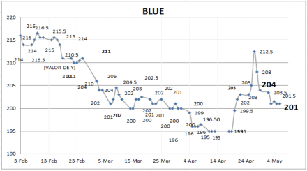 Evolución de las cotizaciones del dólar al 6 de mayo 2022