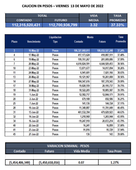 Cauciones bursátiles en pesos al 13 de mayo 2022