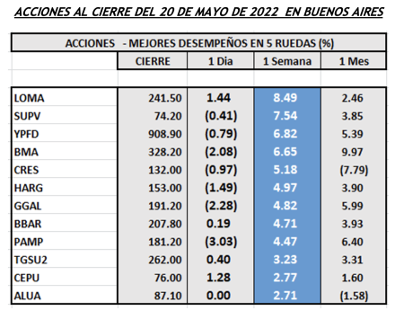 Indices bursátiles - Acciones de mejor desempeño al 20 de mayo 2022