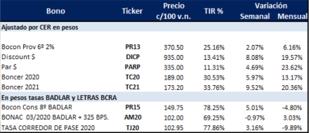 Bonos en pesos al 12 de Julio 2019