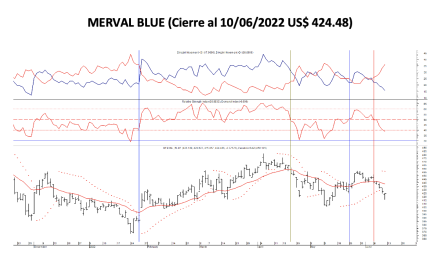 Indices bursátiles - MERVAL BLUE al 10 de junio 2022