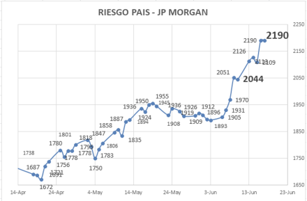 Indice de Riesgo Pais al 16 de junio 2022