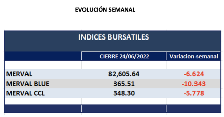 Indices bursátiles - Evolución semanal al 24 de junio 2022