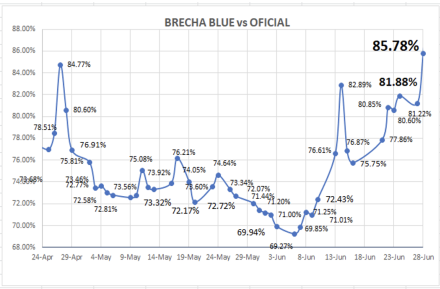 Evolución de las cotizaciones del dólar al 1ro de Julio 2022