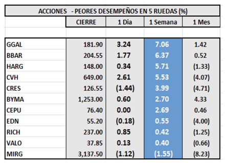 Indices bursátiles - Acciones de peor desempeño al 1ro de Julio 2022