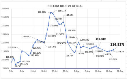 Cotizaciones del dólar al 19 de agosto 2022