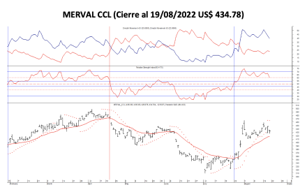 Indices bursátiles - MERVAL CCL al 19 de agosto 2022