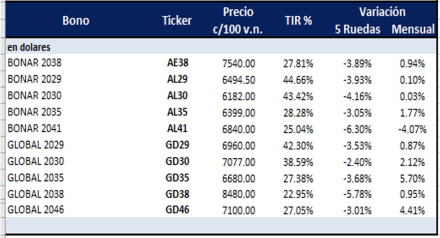 Bonos argentinos en dólares al 2 de septiembre 2022