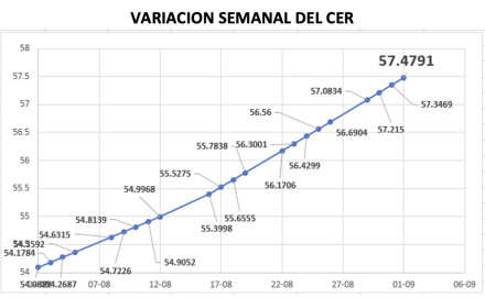 Variación semanal del CER al 2 de septiembre 2022