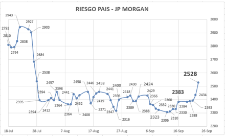 Indice de Riesgo Pais al 23 de septiembre 2022