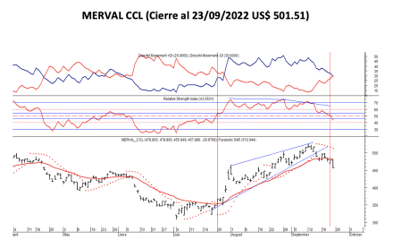 Indices bursátiles - MERVAL CCL al 23 de septiembre 2022
