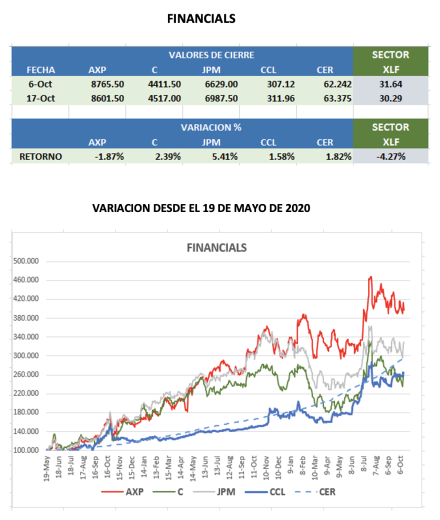 CEDEARs - Evolución semanal al 14 de octubre 2022